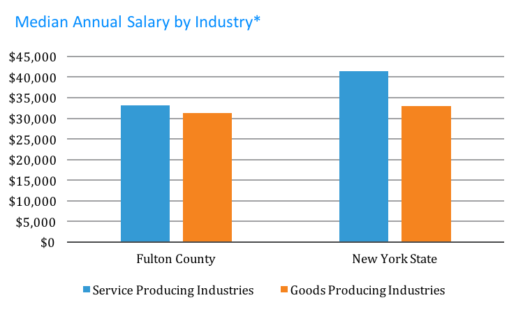 Median Annual Salary by Industry Chart